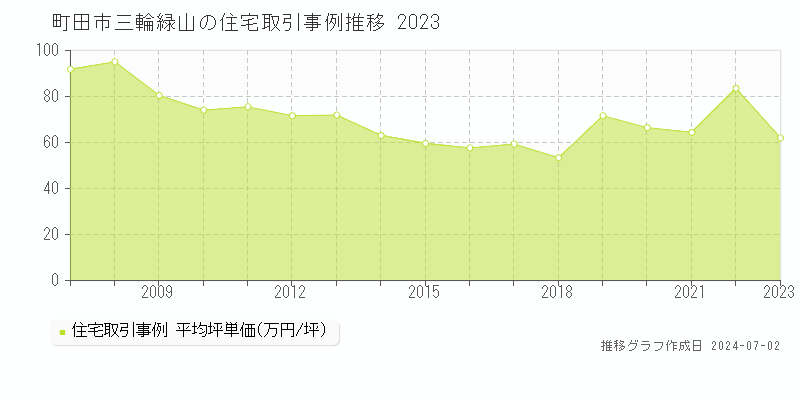 町田市三輪緑山の住宅取引事例推移グラフ 