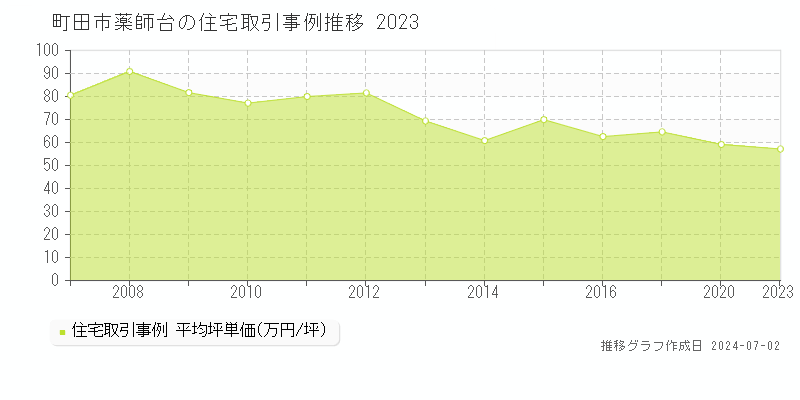 町田市薬師台の住宅取引事例推移グラフ 