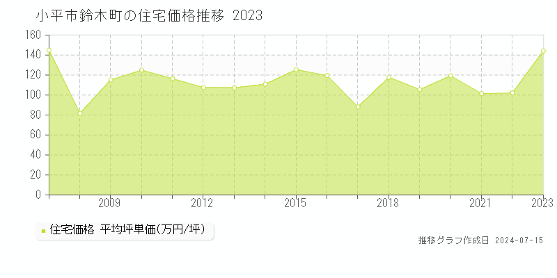 小平市鈴木町の住宅取引事例推移グラフ 