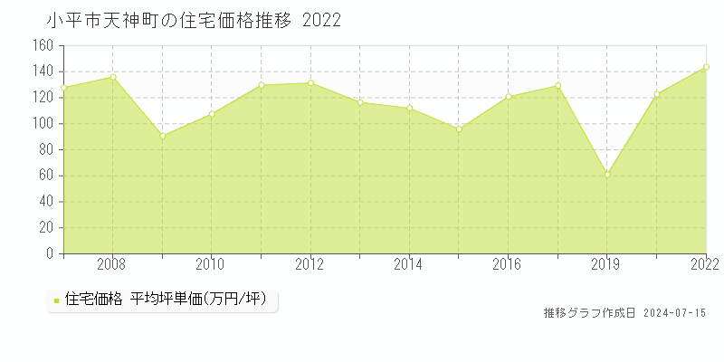 小平市天神町の住宅取引事例推移グラフ 