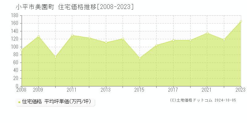 美園町(小平市)の住宅価格推移グラフ(坪単価)[2008-2023年]