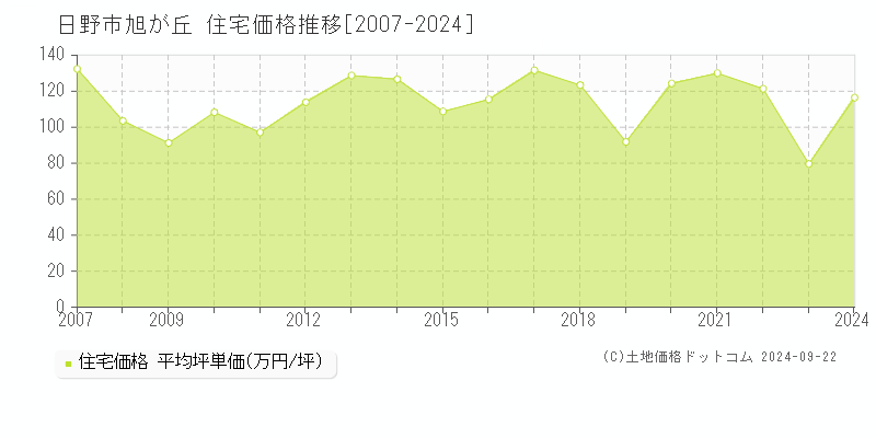 旭が丘(日野市)の住宅価格推移グラフ(坪単価)[2007-2024年]