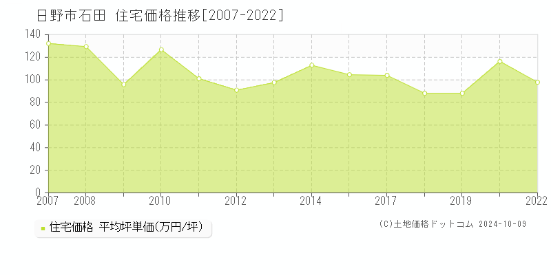 石田(日野市)の住宅価格推移グラフ(坪単価)