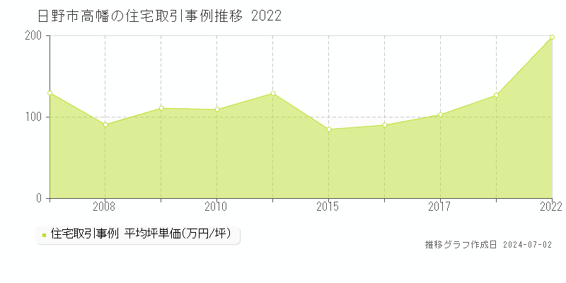日野市高幡の住宅取引事例推移グラフ 