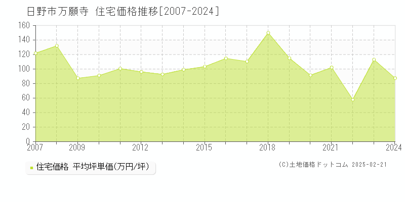 万願寺(日野市)の住宅価格推移グラフ(坪単価)[2007-2024年]