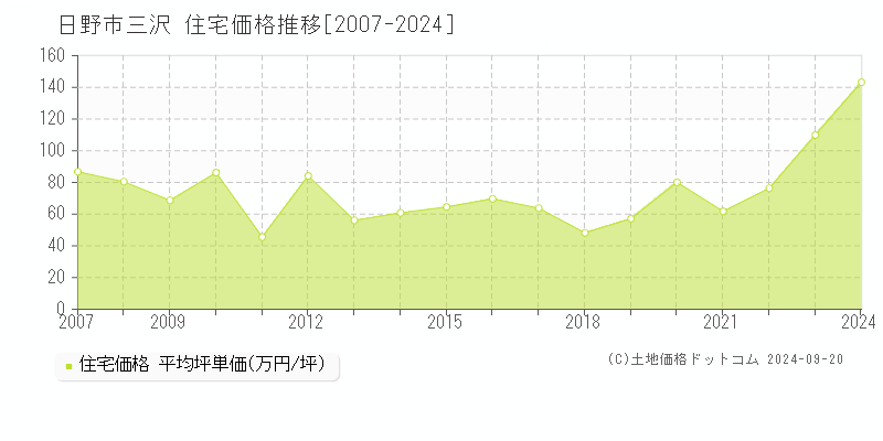 三沢(日野市)の住宅価格推移グラフ(坪単価)[2007-2024年]