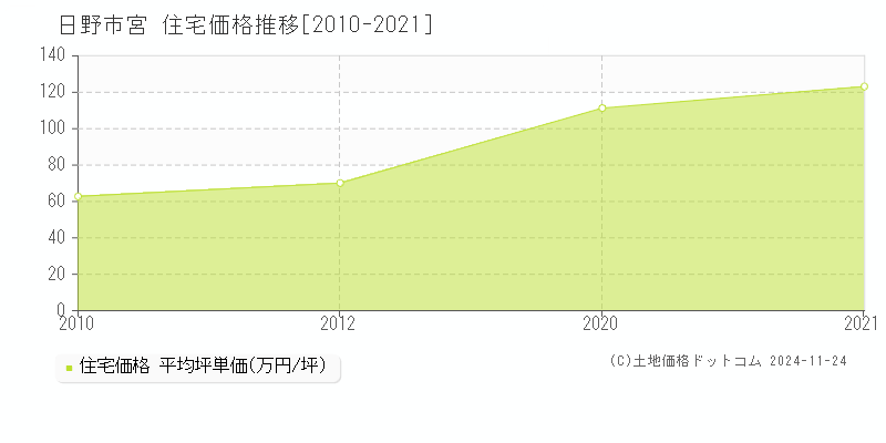 宮(日野市)の住宅価格推移グラフ(坪単価)[2010-2021年]