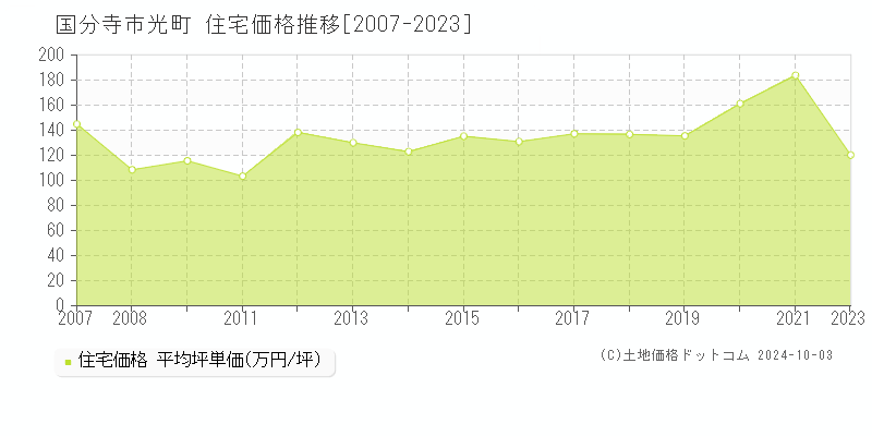 光町(国分寺市)の住宅価格推移グラフ(坪単価)[2007-2023年]