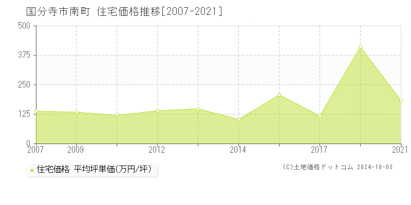 南町(国分寺市)の住宅価格推移グラフ(坪単価)[2007-2021年]