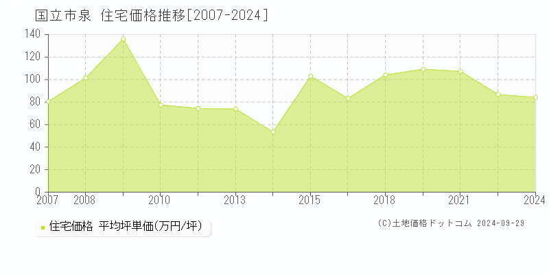 泉(国立市)の住宅価格推移グラフ(坪単価)[2007-2024年]