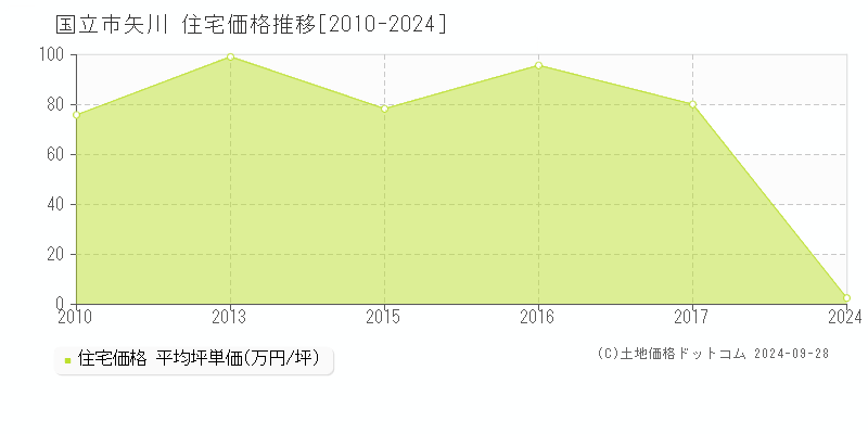 矢川(国立市)の住宅価格推移グラフ(坪単価)[2010-2024年]