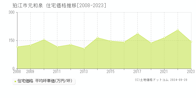 元和泉(狛江市)の住宅価格推移グラフ(坪単価)[2008-2023年]