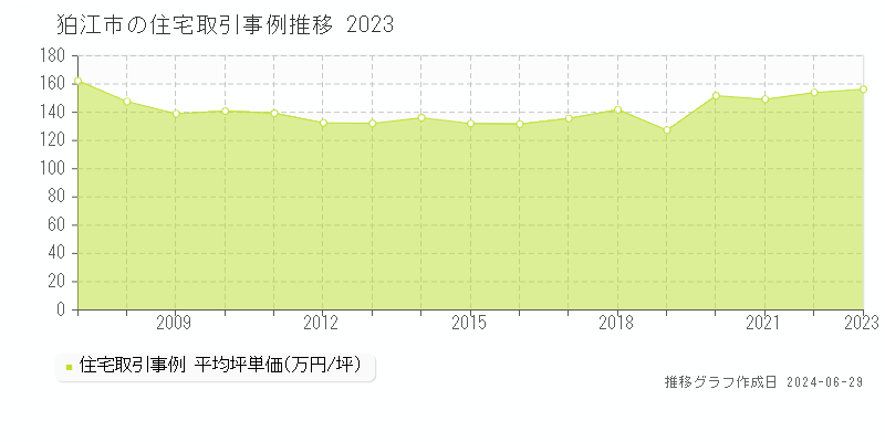 狛江市全域の住宅取引事例推移グラフ 