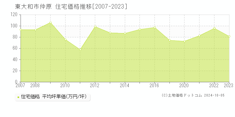 仲原(東大和市)の住宅価格推移グラフ(坪単価)[2007-2023年]