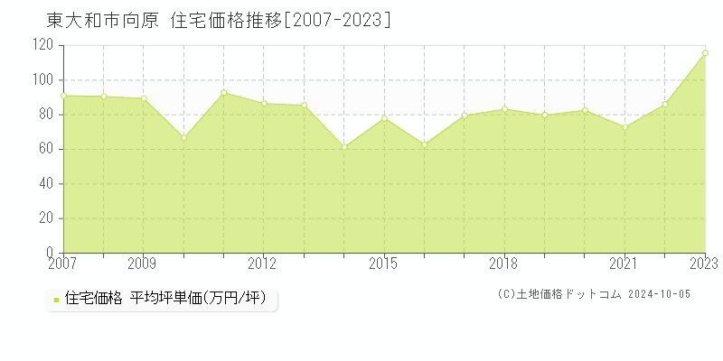 向原(東大和市)の住宅価格推移グラフ(坪単価)[2007-2023年]