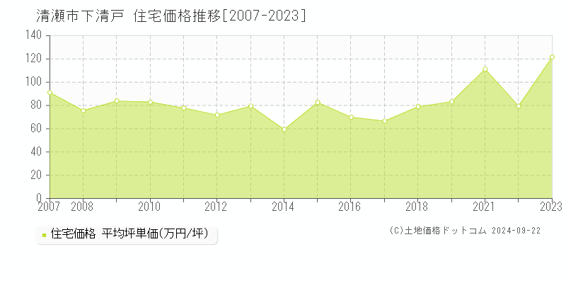 下清戸(清瀬市)の住宅価格推移グラフ(坪単価)[2007-2023年]