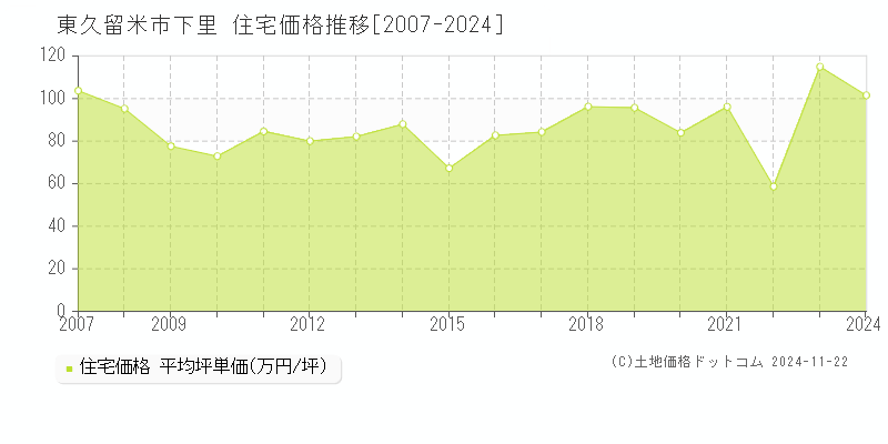 下里(東久留米市)の住宅価格推移グラフ(坪単価)[2007-2024年]