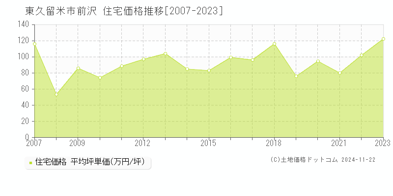 前沢(東久留米市)の住宅価格推移グラフ(坪単価)[2007-2023年]