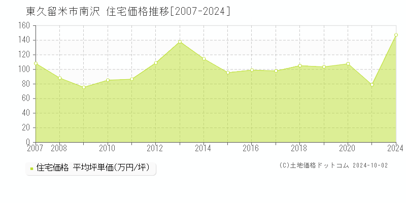 南沢(東久留米市)の住宅価格推移グラフ(坪単価)