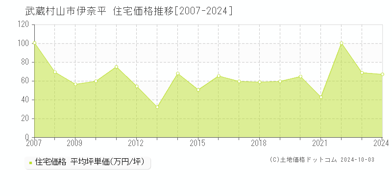 伊奈平(武蔵村山市)の住宅価格推移グラフ(坪単価)[2007-2024年]