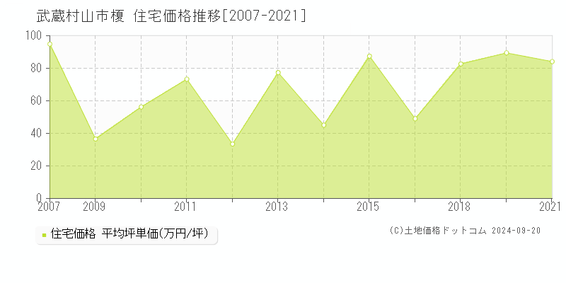 榎(武蔵村山市)の住宅価格推移グラフ(坪単価)[2007-2021年]