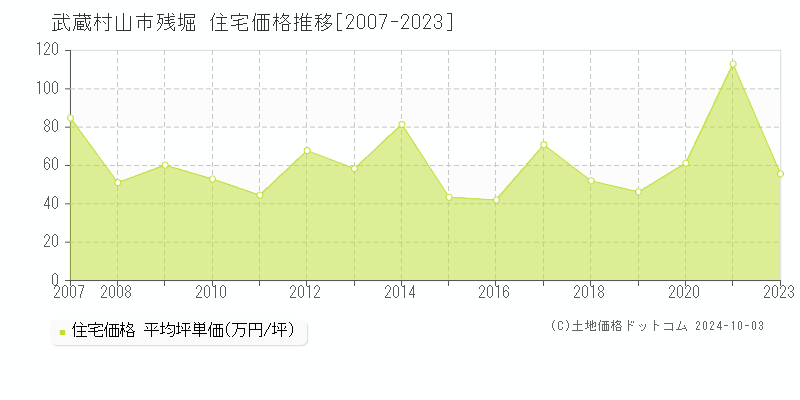 残堀(武蔵村山市)の住宅価格推移グラフ(坪単価)