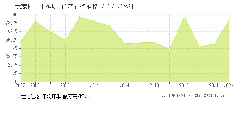 神明(武蔵村山市)の住宅価格推移グラフ(坪単価)[2007-2023年]