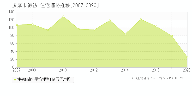 諏訪(多摩市)の住宅価格推移グラフ(坪単価)[2007-2020年]