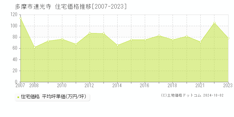 連光寺(多摩市)の住宅価格推移グラフ(坪単価)[2007-2023年]