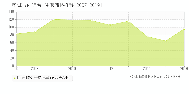 向陽台(稲城市)の住宅価格推移グラフ(坪単価)