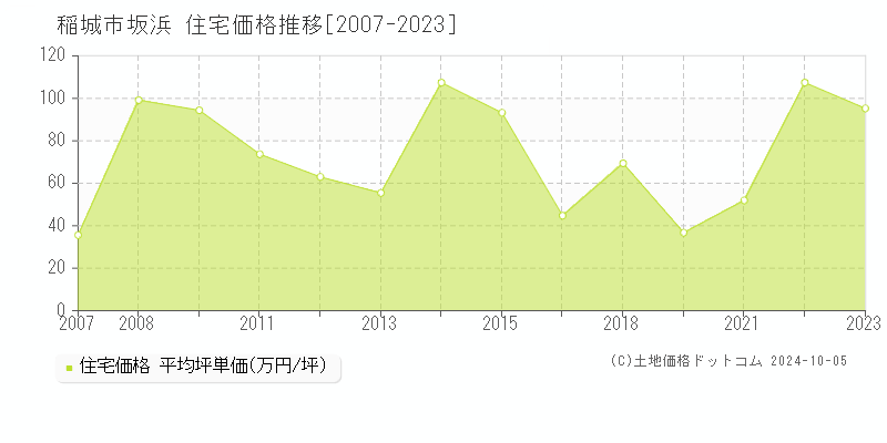 坂浜(稲城市)の住宅価格推移グラフ(坪単価)