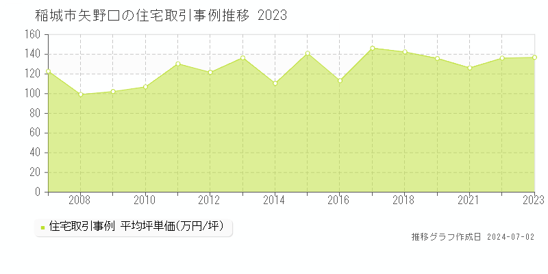 稲城市矢野口の住宅取引事例推移グラフ 