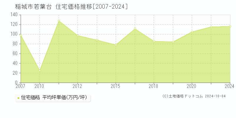 若葉台(稲城市)の住宅価格推移グラフ(坪単価)[2007-2024年]