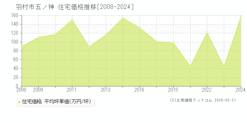 五ノ神(羽村市)の住宅価格推移グラフ(坪単価)[2008-2024年]