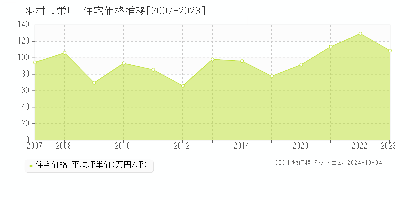 栄町(羽村市)の住宅価格推移グラフ(坪単価)[2007-2023年]