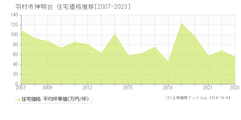 神明台(羽村市)の住宅価格推移グラフ(坪単価)[2007-2023年]