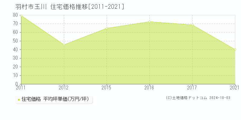 玉川(羽村市)の住宅価格推移グラフ(坪単価)[2011-2021年]