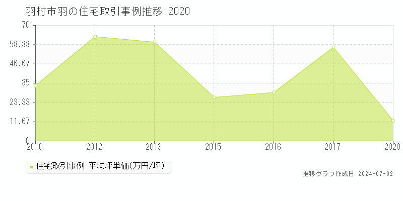 羽村市羽の住宅取引事例推移グラフ 