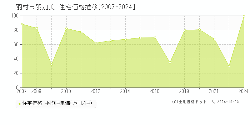 羽加美(羽村市)の住宅価格推移グラフ(坪単価)