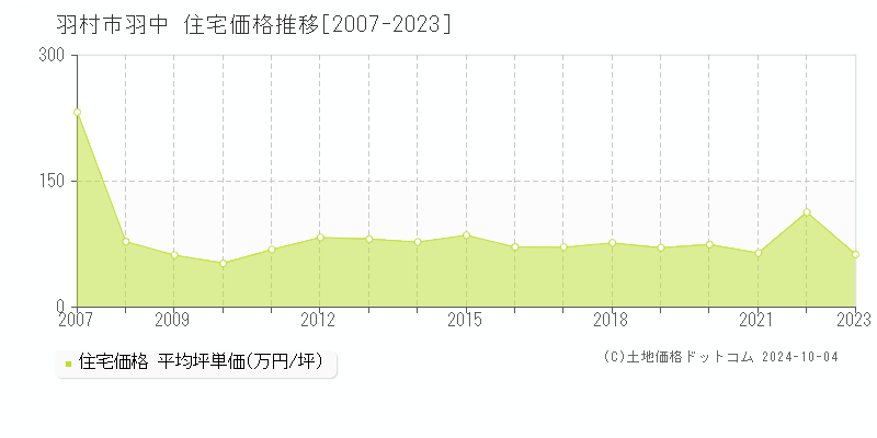 羽中(羽村市)の住宅価格推移グラフ(坪単価)[2007-2023年]