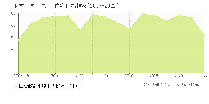 富士見平(羽村市)の住宅価格推移グラフ(坪単価)[2007-2022年]