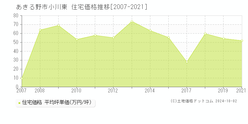 小川東(あきる野市)の住宅価格推移グラフ(坪単価)[2007-2021年]