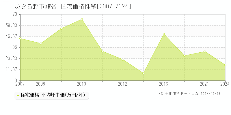 舘谷(あきる野市)の住宅価格推移グラフ(坪単価)[2007-2024年]