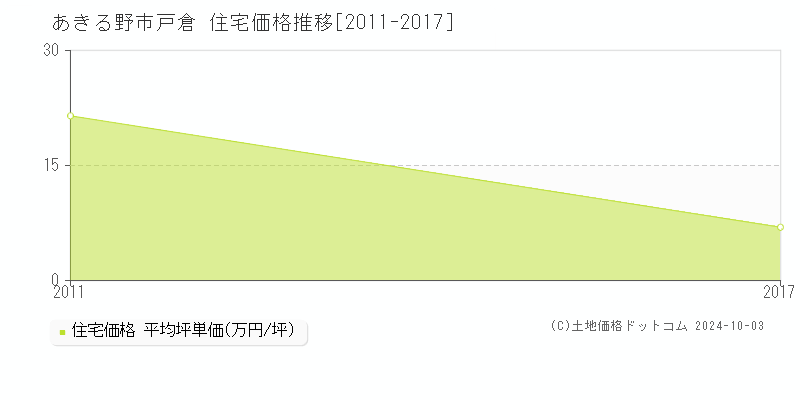 戸倉(あきる野市)の住宅価格推移グラフ(坪単価)[2011-2017年]