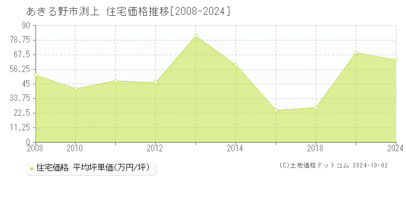 渕上(あきる野市)の住宅価格推移グラフ(坪単価)[2008-2024年]