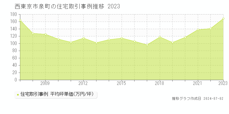 西東京市泉町の住宅取引事例推移グラフ 