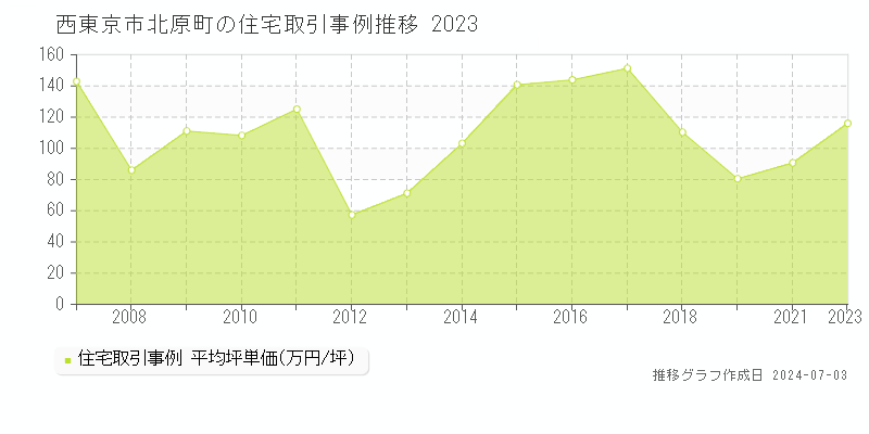西東京市北原町の住宅取引事例推移グラフ 