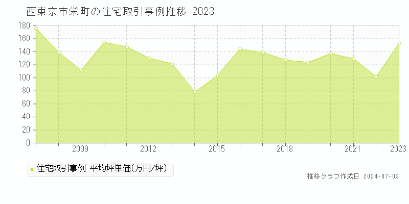 西東京市栄町の住宅取引事例推移グラフ 