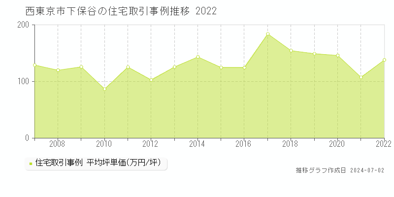 西東京市下保谷の住宅取引事例推移グラフ 