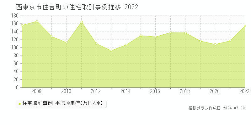 西東京市住吉町の住宅取引事例推移グラフ 